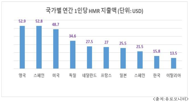 국가별 연간 1인당 HMR 지출액