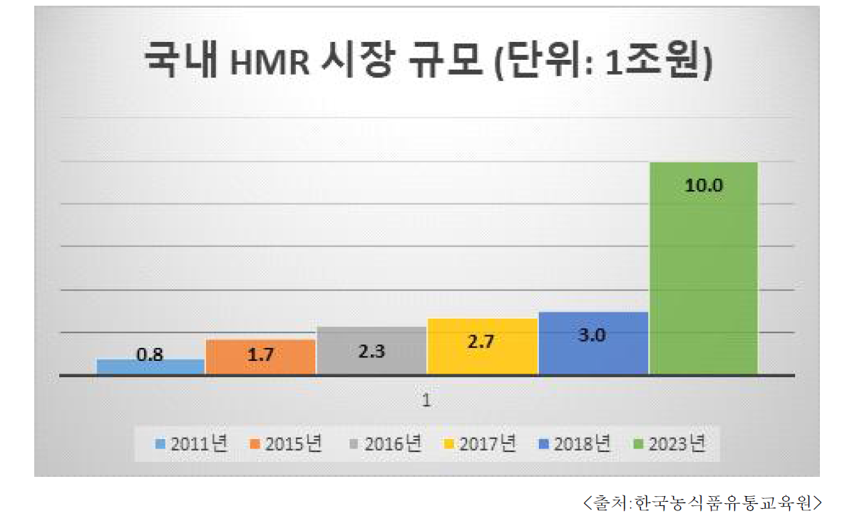 국내 HMR 시장 규모