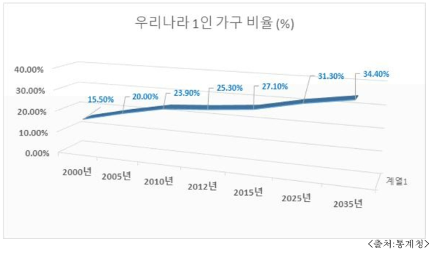 한국 1인 가구 비율 추이