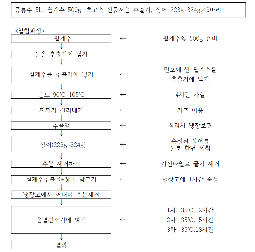 월계수추출액으로 장어 비린내 제거