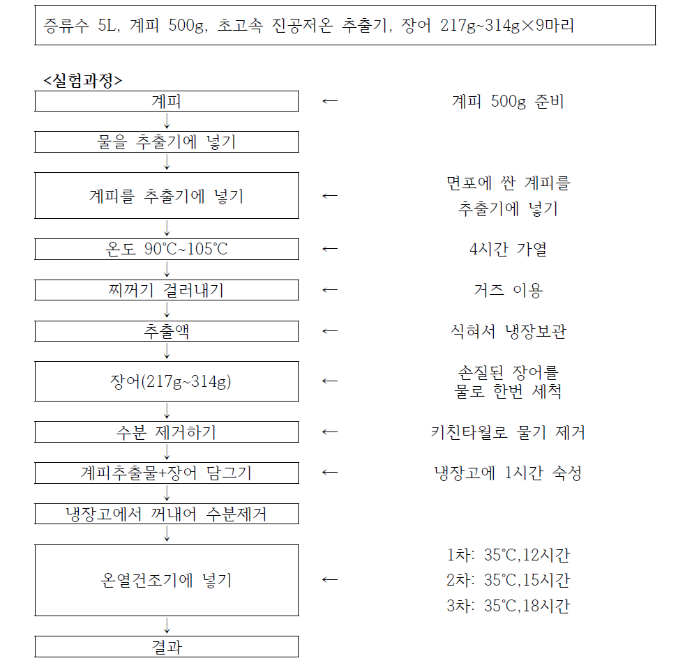 계피추출액으로 장어 비린내 제거