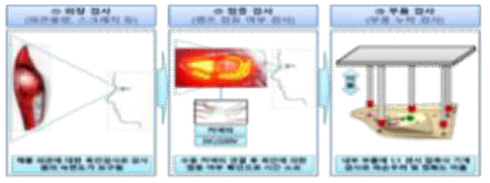 리어램프 표면/외관 기타 검사 공정