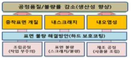 현장 문제점의 해결안 및 효과 개요도