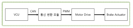 브레이크 엑츄에이터 제어 개략도