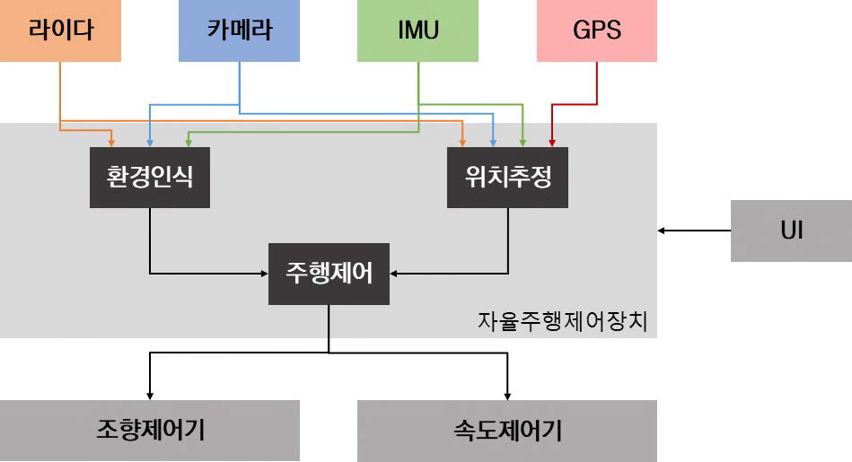 차량제어시스템 및 자율주행제어장치 구성도