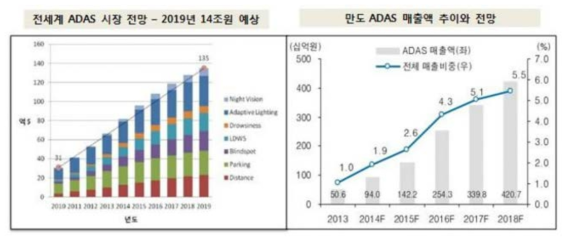 전 세계ADS 시장 전망 및 (주)만도의 ADAS 매출액 추이와 전망 (자료 = 국가기술표준원, 토러스투자증권)