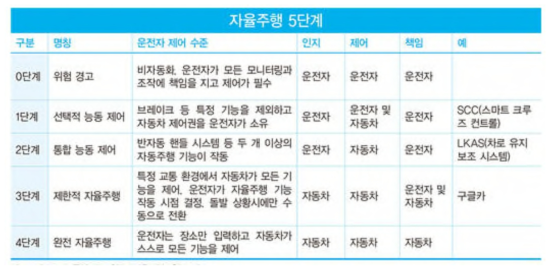 자율주행 5단계