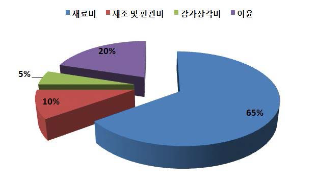 사업의 원가구조 분석