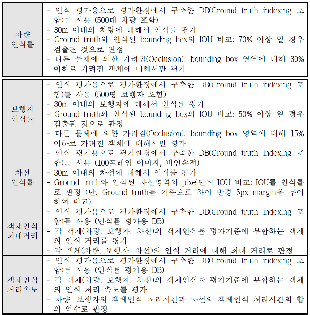 항목별 평가 기준 (객체인식)