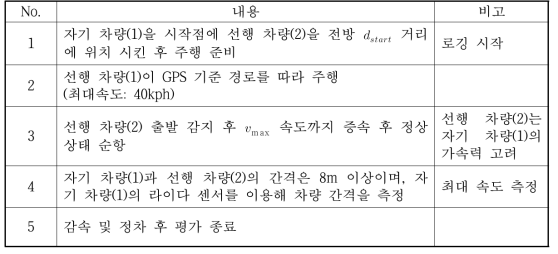 평가 절차 (차량 안전거리 유지속도)