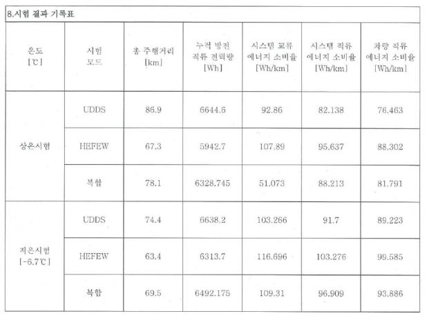 1차년도 초소형 전기차 환경부 인증 1충전 주행거리 시험 결과