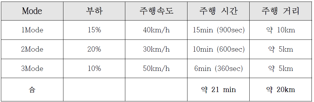 1충전 주행거리 주행 모드