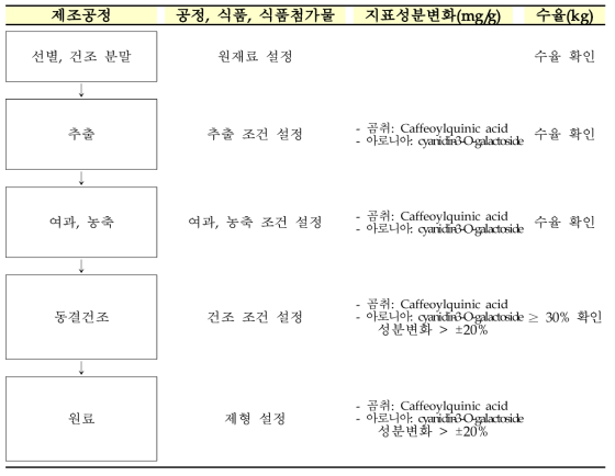 대량생산 제조공정도