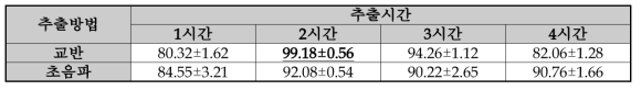 아로니아 추출법 확립을 위한 폴리페놀 함량 결과