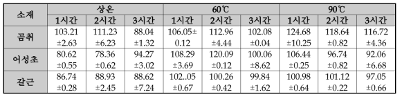 추출법 확립을 위한 폴리페놀 함량 결과 : 초음파추출