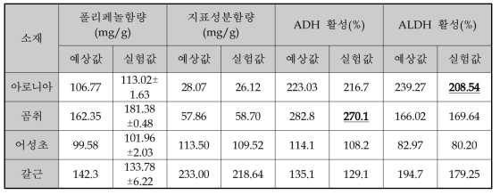 최적추출조건 확인 시험 결과