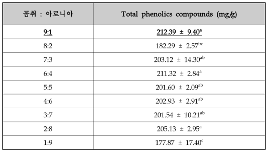 아로니아 및 곰취의 조성비에 따른 총 폴리페놀함량