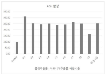 복합소재에 대한 ADH 활성 측정 결과