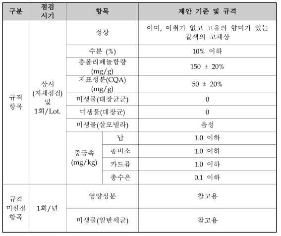 곰취 추출물 품질관리 규격