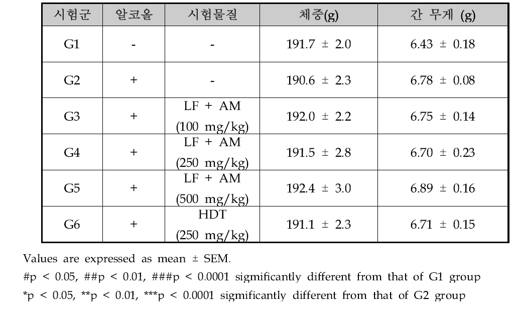 동물 체중 및 간 무게