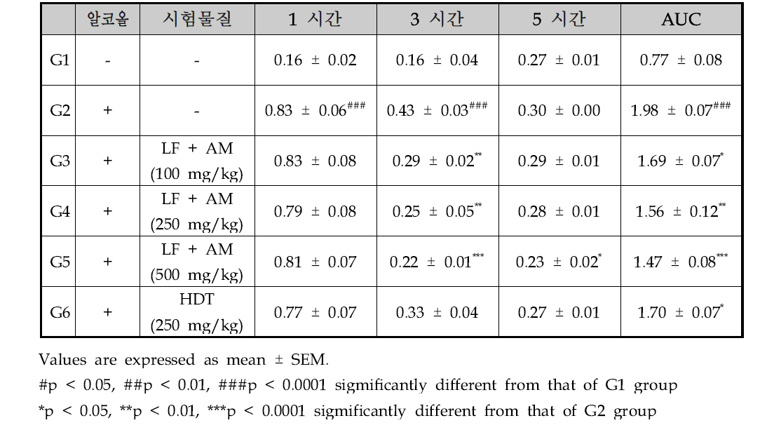 혈청 에탄올 농도 (mM)