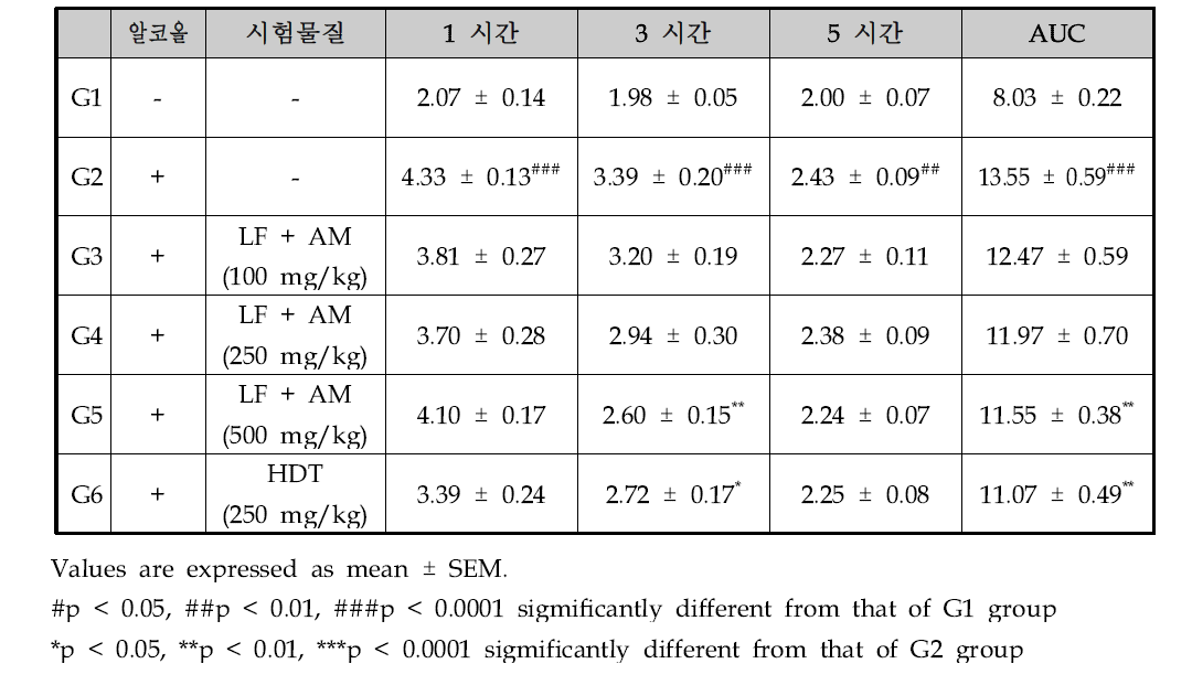 혈청 아세트알데히드 농도 (mM)