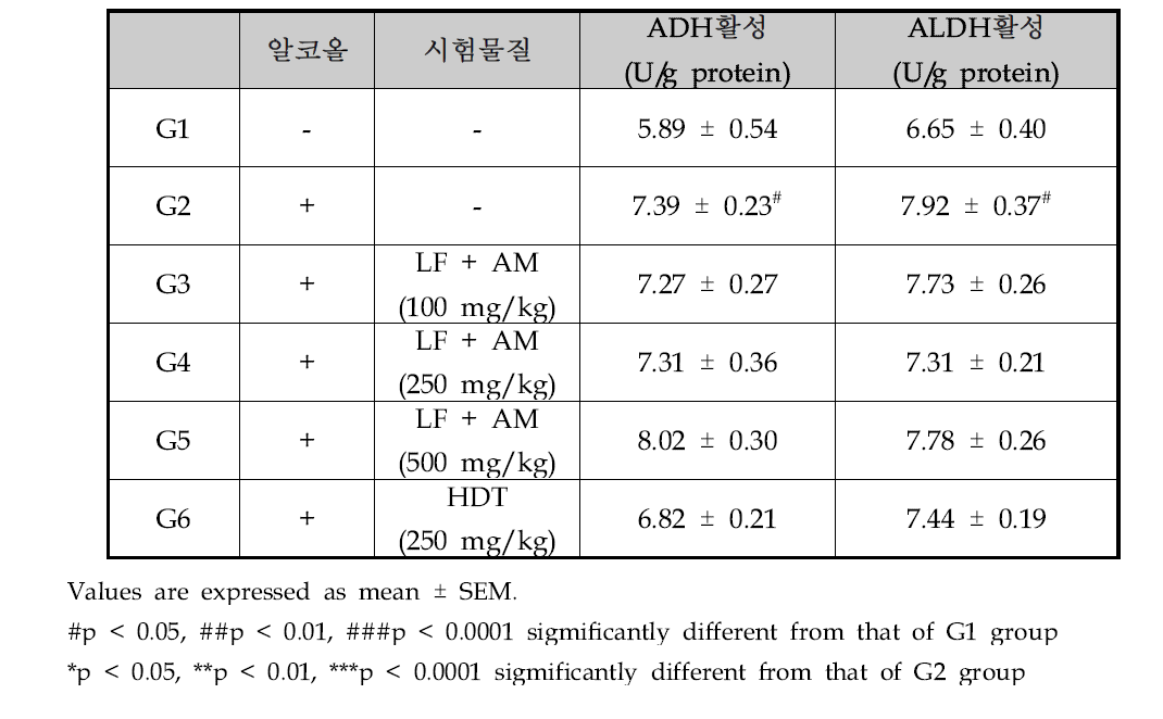 간조직의 alcohol dehydrogenase (ADH), acetaldehyde dehydrogenase (ALDH) 활성