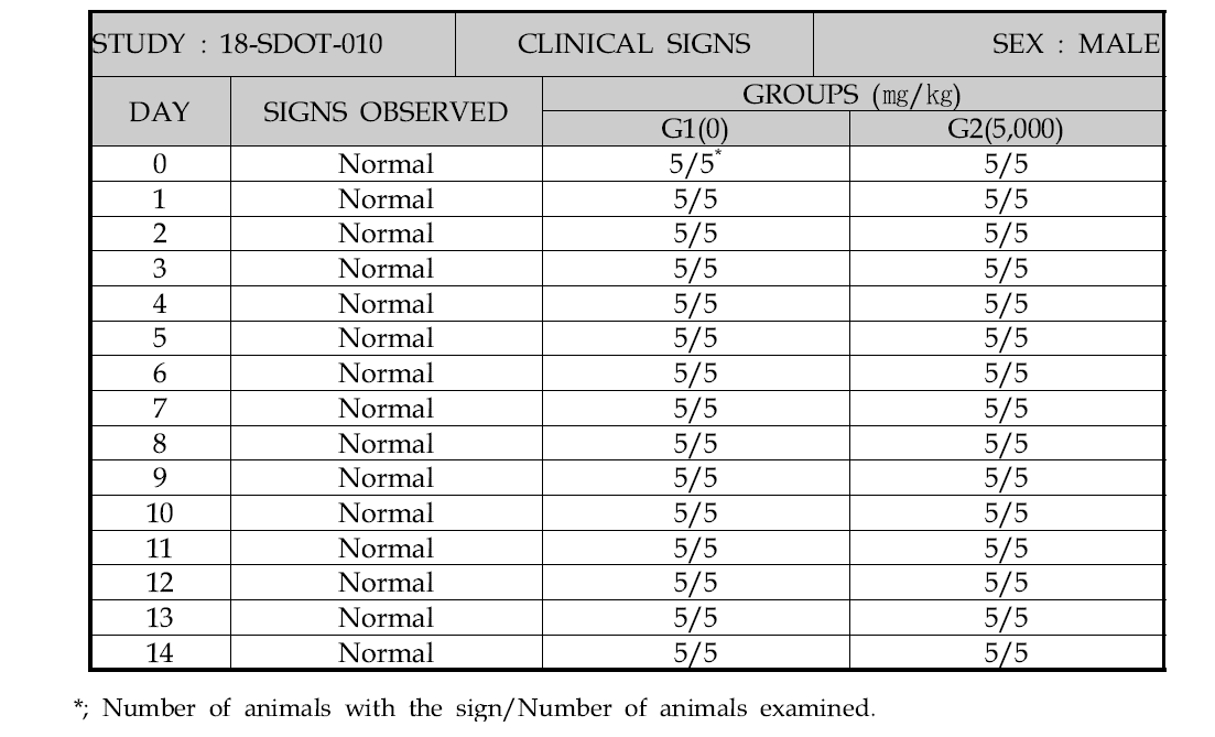 Clinical signs of male rats