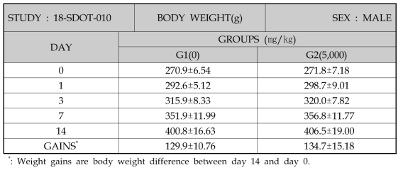 Body weight changes of male rats