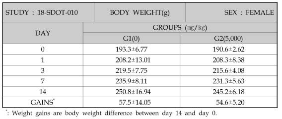 Body weight changes of female rats