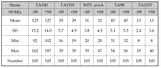 Historical data of negative control