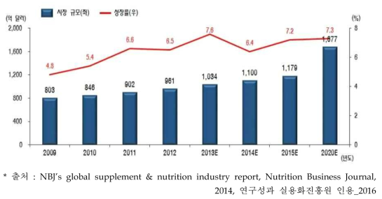 세계 건강기능식품 시장규모 및 성장률(2009년~2020년)