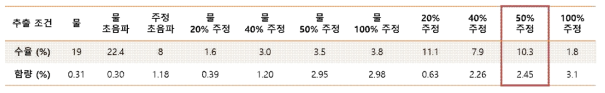 추출조건별 유효물질 PPB의 수율 및 함량