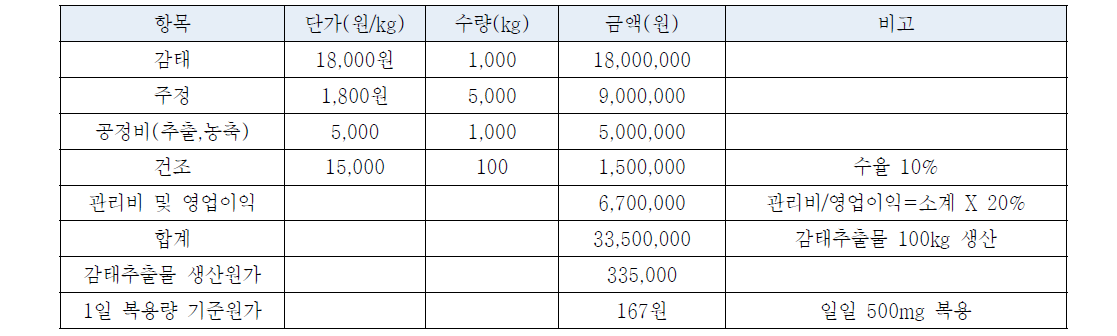 감태추출물 생산단가