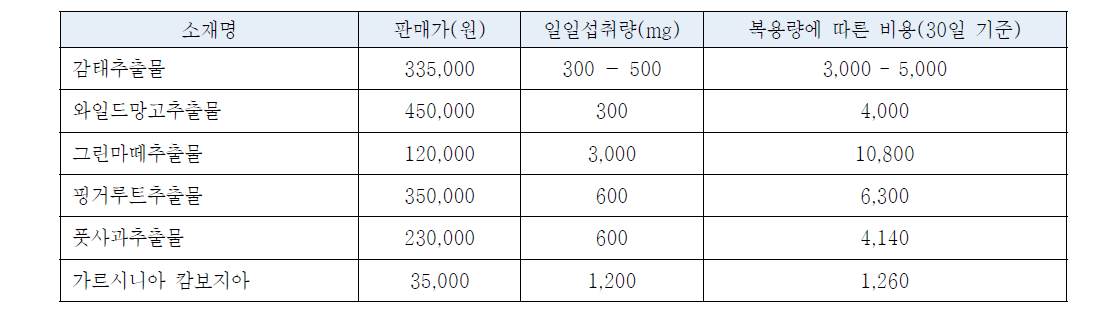 경쟁원료와의 경제성 비교