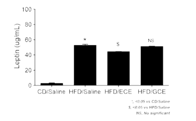 고지방식이 섭취 동물의 혈중 Leptin 레벨