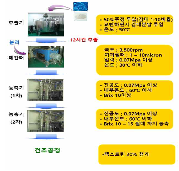 감태추출물의 대량생산 공정도