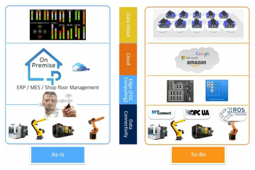 Industry 4.0 기술 보급과 3D대시보드를 통한 생산설비 모니터링