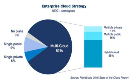 엔터프라이즈 클라우드 전략(2016)