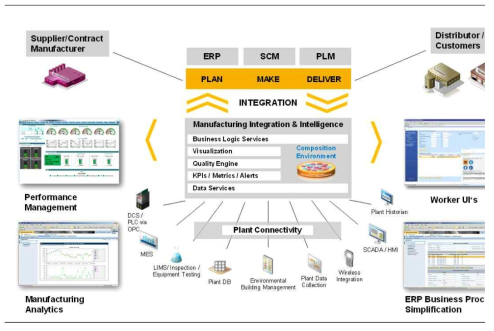 스마트 매뉴팩처링 애플리케이션 기술(SAP)