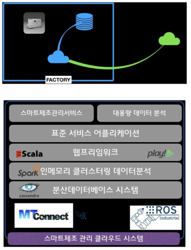 클라우드 기반의 AMC 서버 구성요소