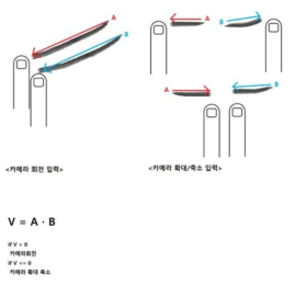 카메라 회전 입력방식 개요