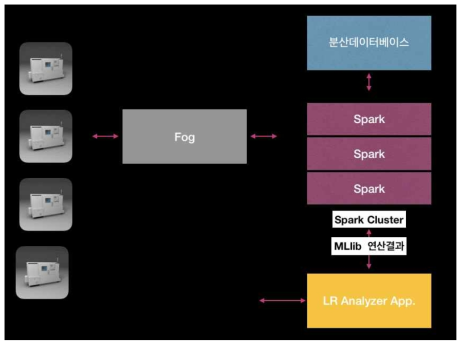 Spark MLlib 기반의 LR 분석 App. 구조도