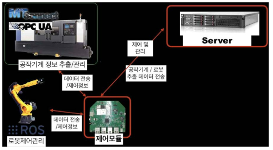 ROS 메시지 기반의 공작기계 및 로봇 협업 시스템