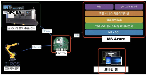 상용 클라우드 MS Azure IoT Hub