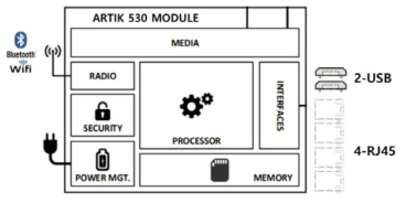 삼성 ARTIK 530/530s 모듈 기반의 SoC 솔류션