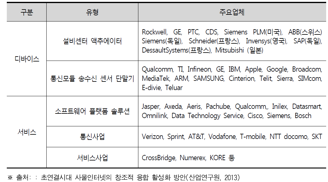 스마트팩토리 관련 디바이스 및 서비스 주요 제공업체