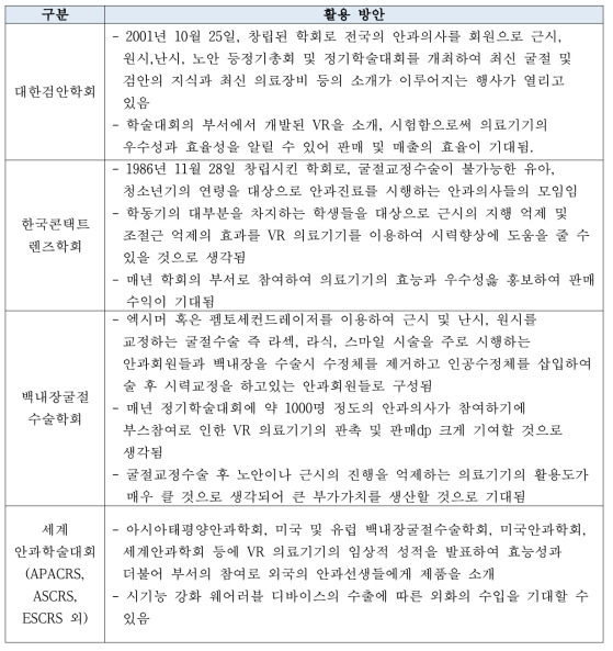 부산대학교 안과 관련 학회별 사업화 전략