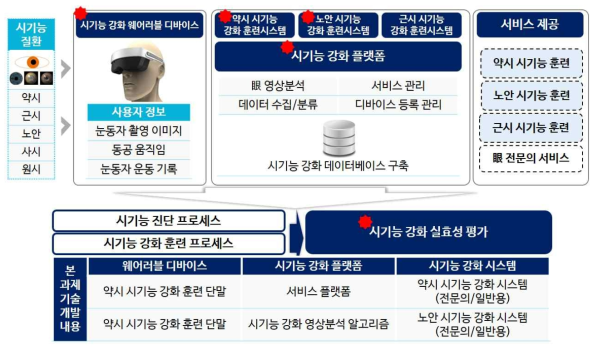 맞춤형 시기능 강화 훈련 디바이스 훈련 플랫폼 구성도