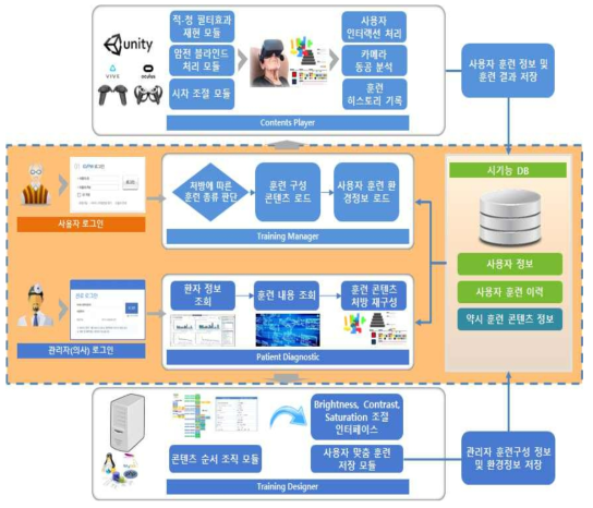 시기능 강화 훈련 플랫폼 전체 시스템 구성도